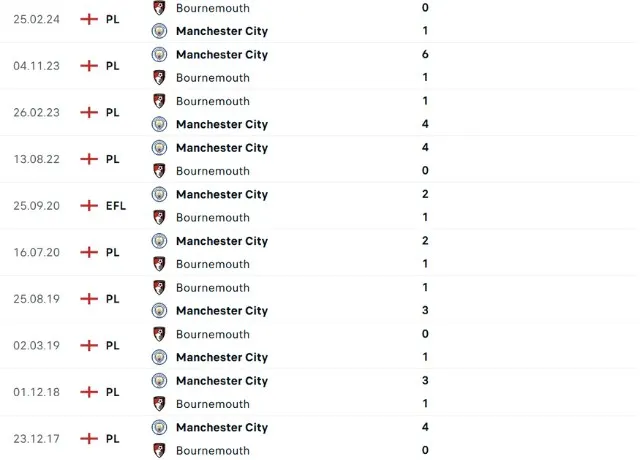 Lịch sử đối đầu Bournemouth vs Man City 